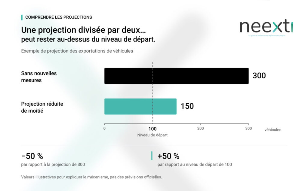 schéma projection ventes hybrid France